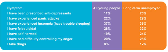 Unemployed young people
