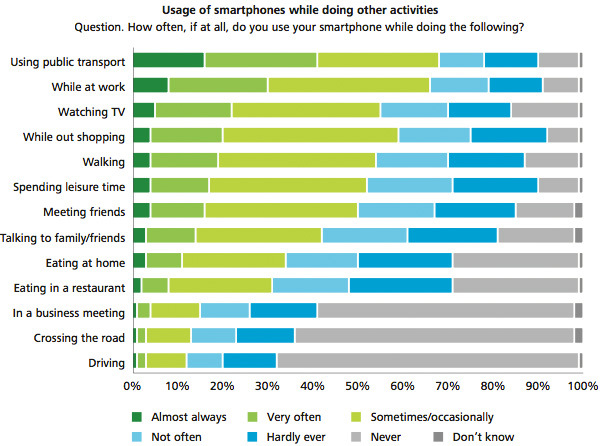 Smartphone-usage